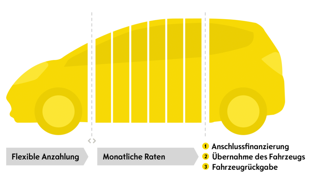 Günstige Finanzierungsangebote mit günstigen Raten und langen Laufzeiten und günstigen Zinsen im Autohaus Thiede